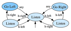 ../images/pomdp-solve/policy-graph.250x109.png